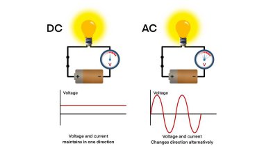 sdirect akım ve alternatif akım, Doğrudan gerilim sabit, Elektrik akışı, Alternatif Akım (AC) ve Doğrudan Akım (DC) arasındaki Animasyon Farkları, elektrik frekansı ve genliği