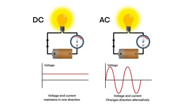 sdirect current and alternating current, Direct voltage is constant, Electricity flow, Animated Differences between Alternating Current (AC) and Direct Current (DC), electrical frequency and amplitude clipart