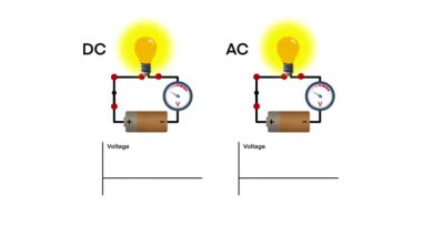 Doğrudan akım ve alternatif akım, Doğrudan gerilim sabit, Elektrik akışı, Alternatif Akım (AC) ve Doğrudan Akım (DC) arasındaki Animasyon Farkları, elektrik frekansı ve genliği