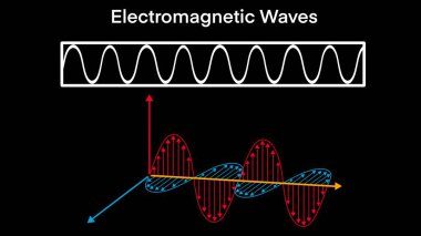 Elektromanyetik dalgalar, manyetik alan, elektrik alan, manyetik alan, dalga boyu, genlik ve frekans ile temas ettiğinde elektromanyetik dalgalar oluşur.