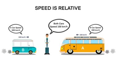 Relative velocity, speed is relative is a fundamental concept in Einstein's theory of special relativity, velocity of one body relative to another is called its relative velocity, velocity of the car clipart