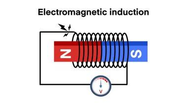 Elektromanyetik indüksiyon, bobindeki bir akımın elektromanyetik indüksiyonu, Faraday Kanunu Elektromanyetik İndüksiyonu, bir elektrik iletkeni boyunca bir elektromotif gücü üretimi