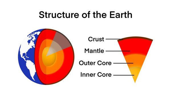  Структура Земли разделена на четыре основных компонента: кора, мантия, внешнее ядро, внутреннее ядро, кора является внешним слоем Земли, Графическая структура Земли