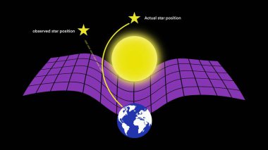 Fizik ve astronominin gösterimi, devasa bir cismin kütleçekimi uzay ve zamanın dokusunu büker, ışık düz bir çizgide seyahat eder ve sadece büyük yerçekimi ve uzay-zaman eğrileri sayesinde bükülür.