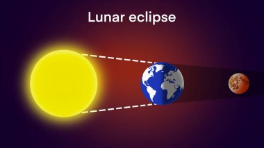 Ay tutulması diyagramı, ay ve güneş arasında dünya kesiştiğinde ay tutulması meydana gelir. Bu da Ay 'a bir gölge düşürür. Eğitim astronomisi.