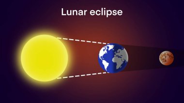 Ay tutulması diyagramı, ay ve güneş arasında dünya kesiştiğinde ay tutulması meydana gelir. Bu da Ay 'a bir gölge düşürür. Eğitim astronomisi.