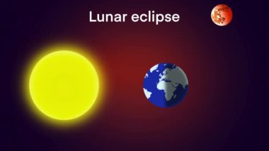 Ay tutulması diyagramı, ay ve güneş arasında dünya kesiştiğinde ay tutulması meydana gelir. Bu da Ay 'a bir gölge düşürür. Eğitim astronomisi.