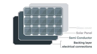 Bir güneş panelinin parçalarını gösteren grafik - Yenilenebilir Enerji, alternatif enerji hücre katmanları ile etiketlenmiş teknik yapı, güneş panelinin parçaları