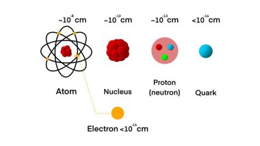 Atomik Ölçek Modelleme, bir atomun nükleonlarının, protonların, nötronların ve elektronların ölçek modeli, atomik ve moleküler, parçacık fiziği, kuark modeli, kuantum alan teorisi, teorik fizik kuarkının.