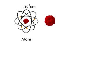 Atomik Ölçek Modelleme, bir atomun nükleonlarının, protonların, nötronların ve elektronların ölçek modeli, atomik ve moleküler, parçacık fiziği, kuark modeli, kuantum alan teorisi, teorik fizik kuarkının.
