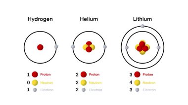 Kimya illüstrasyonu, atomik model Hidrojen, Lityum, helyum moleküler element diyagramı kütle, proton, elektron, nötron, eğitim fiziği, evrendeki ilk element.