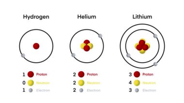 Kimya illüstrasyonu, atomik model Hidrojen, Lityum, helyum moleküler element diyagramı kütle, proton, elektron, nötron, eğitim fiziği, evrendeki ilk element.