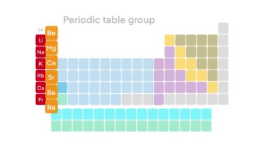 Kimyasal elementlerden oluşan periyodik sistem grupları, periyodik tablo, 8 element grubu, Alkali metaller, alkali toprak metalleri, halojenler, soy gazlar, atom numarası, sembol, isim ve atom ağırlığı