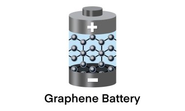 Grafen batarya atomik modeli, grafen 'in atomik yapısının gelişmiş enerji depolama çözümlerinde yenilikçi entegrasyonunu ve enerji endüstrisinde devrim yaratacak grafik teknolojisini sergiliyor.