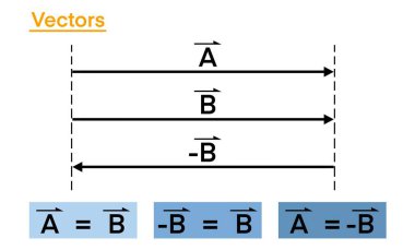 Trigonometrideki vektörlerin, vektörlerin, vektörlerin ve matematiğin temelleri hem yönü, hem büyüklüğü, vektörün büyüklüğü, hem de vektörün büyüklüğü, ok yönünü gösteren nesnelerdir.