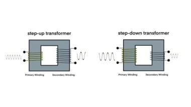 Transformatörlerin öne çıkıp aşağı inmesi birincil ve ikincil rüzgarlar arasındaki ilişkinin yanı sıra elektrik sistemlerinde voltajın nasıl değiştiğini gösteriyor.