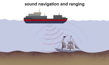 SONAR, sound navigation and ranging, sonar waves to detect an underwater object, represented by an older vessel, sound waves propagating through water, underwater exploration, physics for school clipart