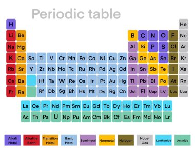 periyodik tablo grafiği, durumları ve grupları tarafından sınıflandırılan elementleri gösteriyor. Tabloda metaller, metal olmayanlar, metalloitler, soy gazlar ve kimya öğreten diğer element grupları vurgulanıyor.
