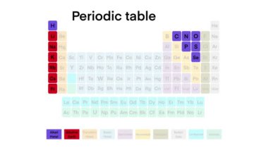 periyodik tablo grafiği, durumları ve grupları tarafından sınıflandırılan elementleri gösteriyor. Tabloda metaller, metal olmayanlar, metalloitler, soy gazlar ve kimya öğreten diğer element grupları vurgulanıyor.