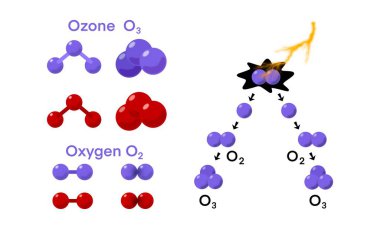 Oksijen (O) ve ozon (O) molekülleri, moleküler yapılar ve kimyasal dönüşüm süreci, oksijen, ozon ve yıldırımsal bir tepkime ile atmosferik süreçlerin eğitici illümü