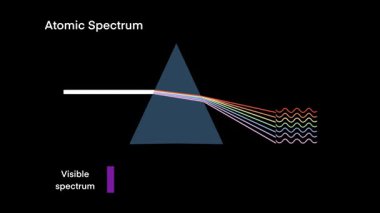 Atomik spektrum kavramının eğitimi, ışığın üçgen prizmadan geçişini ve farklı dalga boylarına dağılışını, farklı renkler ve dalga desenlerine sahip görünür spektrum