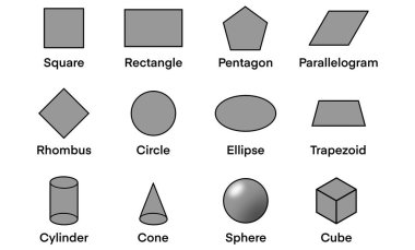 Kare, dikdörtgen, beşgen, paralelkenar, eşkenar kenarlar, daireler, elipsler ve trapezoidler gibi iki boyutlu şekilleri içeren 12 farklı geometrik şekilleri gösteren eğitici bir çizim.