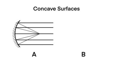 Işık ışınları çukur yüzeylerle etkileşir. A bölümünde ışınlar odak noktasına yaklaşırken, B bölümünde ışınlar farklı bir şekilde yansıyor. Optik ve fizik öğretmek için mükemmel, çukur yüzeyler