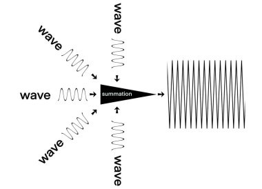 Fizik, ses, sinyal işleme kavramları, dalga müdahalesi ve toplamı, çoklu dalga formlarının tek bir yüksek frekans sonucu, dalga toplamı veya süperpozisyon halinde birleştiği noktalar.