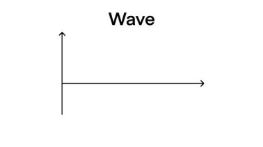 Eğitimsel dalga diyagramı açısal dereceli bir sinüs dalgası döngüsü gösteriyor. Çeyrek dönüş, yarım dönüş ve tam dönüş, fizik ve trigonometri öğrenimi için görsel işaretler içerir