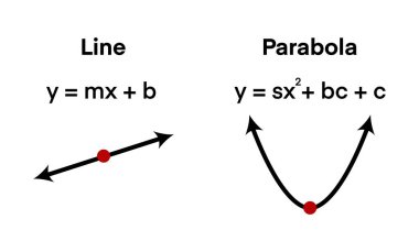 Doğrusal denklemle etiketli bir ikinci dereceden parabol arasındaki farkı gösteren eğitici matematik bilgisi. Öğretmenler, öğrenciler ve çevrimiçi matematik dersleri için ideal