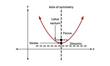 Tepe, odak, dogrultma, latus rektum ve simetri ekseni gibi anahtar elementleri gösteren parabolün etiketli diyagramı. Matematik dersleri, ders kitapları, eğitim, fizik, parabol grafiği için ideal