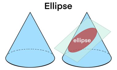 Eğitimsel diyagram, bir koninin açıyla dilimlenmesiyle, matematik veya geometri öğrenimi ve akademik illüstrasyon, geometri çalışması, elips için görsel bir koni konisi oluşturulduğunu gösterir.