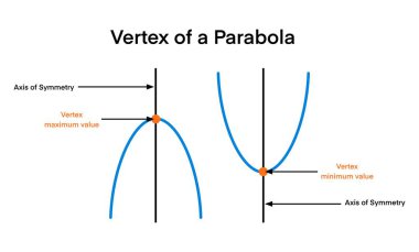 Tepe, odak, dogrultma, latus rektum ve simetri ekseni gibi anahtar elementleri gösteren parabolün etiketli diyagramı. Matematik dersleri, ders kitapları, eğitim ve fizik için ideal