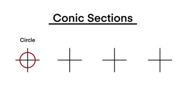 Konik bölüm bir düzlem ve çift koninin kesişmesiyle oluşan bir eğridir. Çember, elips, parabol ve hiperbol, konik kesitlerin denklemleri ve şekilleridir.