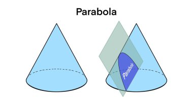 Bir parabolün parabolik eğrileri açıklamak için matematik ve geometri eğitiminde kullanılan kenarlarından birine paralel bir düzlem ile koni dilimlenmesiyle oluşan konik bir kesit olarak resmedilmesi