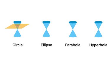 Konik bölüm bir düzlem ve çift koninin kesişmesiyle oluşan bir eğridir. Çember, elips, parabol ve hiperbol, konik kesitlerin denklemleri ve şekilleridir.