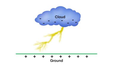 Fiziğin tasviri, yıldırımın nasıl oluştuğu, şimşeklerin nasıl çaktığı, bulutlar ve şimşekler, yıldırımlar, fırtına bulutları ile yer arasındaki dengesizliklerin neden olduğu elektriksel boşalımdır.