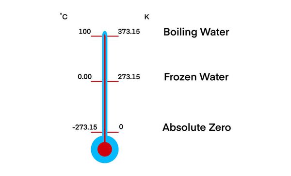 Vector diagram comparing temperature scales Celsius and Kelvin using a thermometer. Shows absolute zero, freezing, and boiling points of water. Ideal for physics or science education
