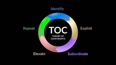 TOC diagram, Theory ofConstraints : Identify Repeat Exploit Elevate Subordinate clipart