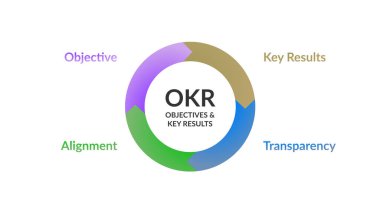 OKR (Objectives and Key Results) is a goal-setting framework used by organizations to define measurable goals (Objectives) and track the outcomes (Key Results) to achieve these objectives. It helps align teams around common goals and measure progress clipart