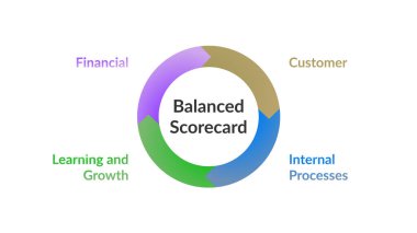 Dengeli Puan Kartı, bir kuruluşun performansını dört açıdan ölçen bir yönetim aracıdır: finans, müşteri, iç süreçler ve öğrenme ve büyüme.