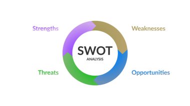 SWOT Analizi, bir organizasyonun iç güçlerinin ve zayıflıklarının yanı sıra dış olanakları ve tehditlerini tespit etmek için kullanılan stratejik bir planlama aracıdır..