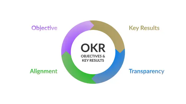 stock image OKR (Objectives and Key Results) is a goal-setting framework used by organizations to define measurable goals (Objectives) and track the outcomes (Key Results) to achieve these objectives. It helps align teams around common goals and measure progress