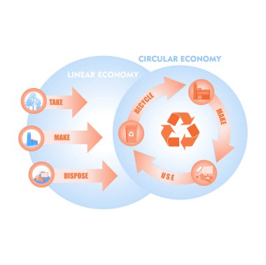 Comparing circular and linear economies. Resource efficiency for environmental management in the modern economy. Circular Economy concept. Flat vector illustration.