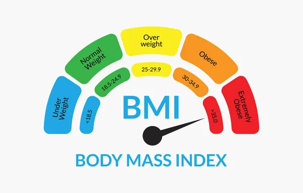 Vücut Kütle İndeksli Bilgi Tablosu. Beyaz İzole Arkaplan ile Renkli BMI Grafik Vektörü ResmiComment