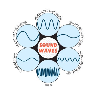 Ses dalgaları ve perdelerin farklı frekansları, yumuşak ve yüksek sesler, seslerin düşük ve yüksek perdesi, düz tasarım tarzı renk seti.