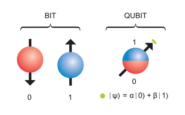 Klasik izin verilen tüm durumların qubit süperpozisyonu. Kuantum bit konsepti gösterimi. Qubit 'in görselleştirilmesi