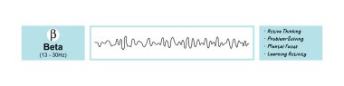 Beta waves - Brainwave activity graph, consciousness, focus, and mental alertness. clipart