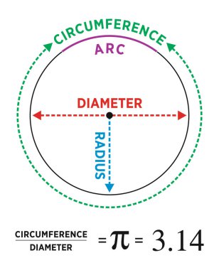 Geometrik Çember. Çapı, Çap Eğitimi çizimi. Fizik illüstrasyon vektörü Pi numarası 3.14... ve Çap, Merkez, Çemberin Yarıçapı. Okul eğitimi için Arşimet 'in sabiti. Renk