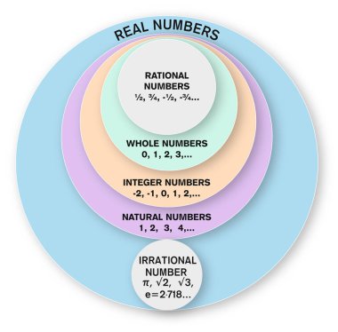 Mantıklı Sayılar, Mantıksız Sayılar Sistemi. Gerçek Sayı Çizelgesi. Okul, Kolaj Eğitimi Matematiksel Diyagramı